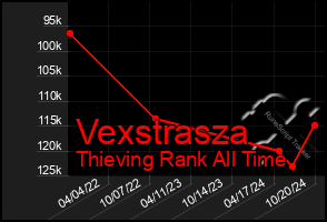 Total Graph of Vexstrasza