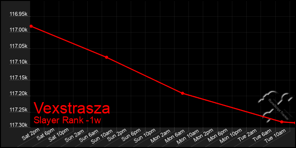 Last 7 Days Graph of Vexstrasza