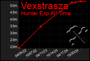 Total Graph of Vexstrasza