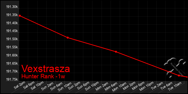 Last 7 Days Graph of Vexstrasza