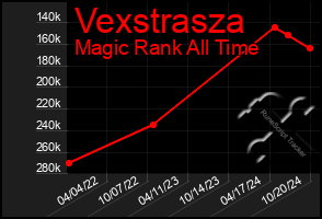 Total Graph of Vexstrasza