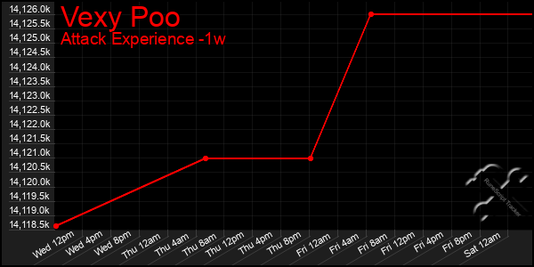 Last 7 Days Graph of Vexy Poo