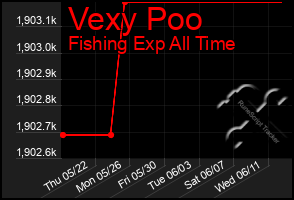 Total Graph of Vexy Poo