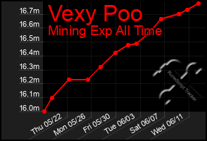 Total Graph of Vexy Poo
