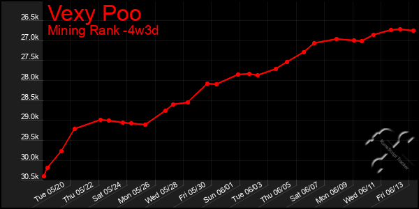 Last 31 Days Graph of Vexy Poo