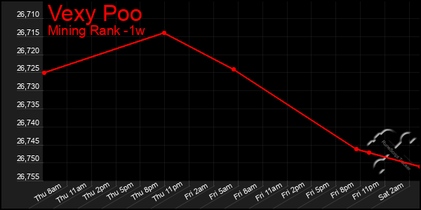 Last 7 Days Graph of Vexy Poo