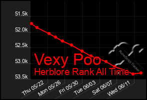 Total Graph of Vexy Poo