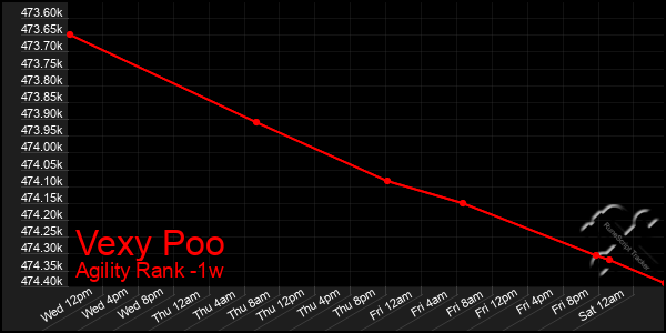 Last 7 Days Graph of Vexy Poo