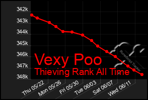 Total Graph of Vexy Poo