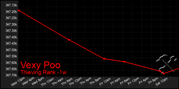 Last 7 Days Graph of Vexy Poo