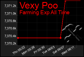 Total Graph of Vexy Poo