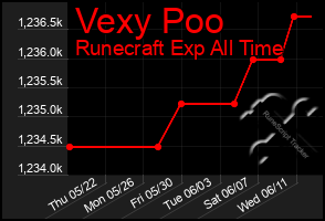 Total Graph of Vexy Poo