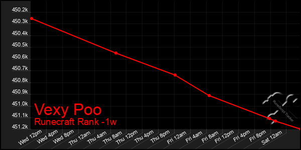 Last 7 Days Graph of Vexy Poo