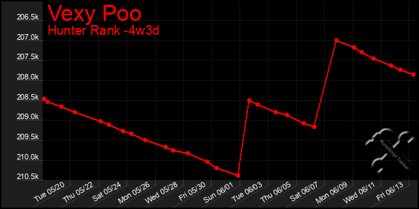 Last 31 Days Graph of Vexy Poo