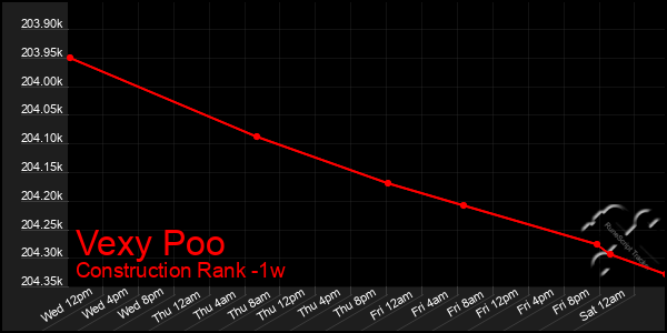 Last 7 Days Graph of Vexy Poo