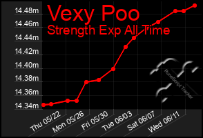 Total Graph of Vexy Poo