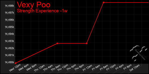 Last 7 Days Graph of Vexy Poo