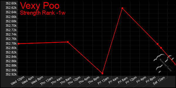 Last 7 Days Graph of Vexy Poo