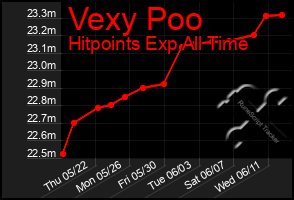 Total Graph of Vexy Poo