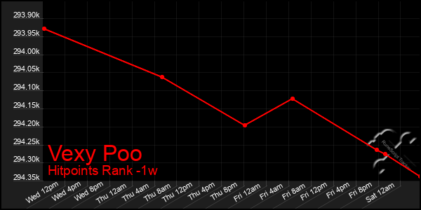 Last 7 Days Graph of Vexy Poo