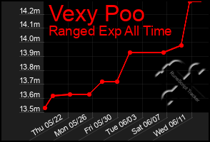 Total Graph of Vexy Poo