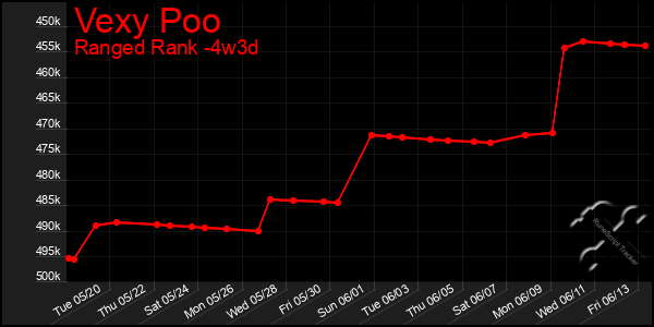 Last 31 Days Graph of Vexy Poo