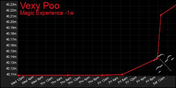 Last 7 Days Graph of Vexy Poo