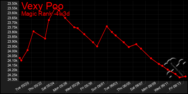 Last 31 Days Graph of Vexy Poo