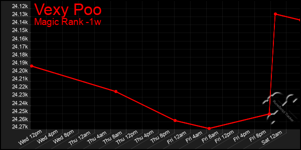 Last 7 Days Graph of Vexy Poo