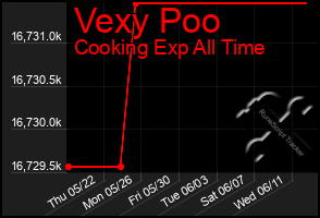 Total Graph of Vexy Poo