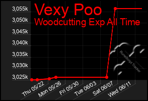 Total Graph of Vexy Poo