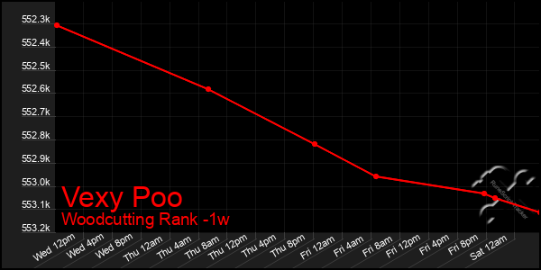 Last 7 Days Graph of Vexy Poo