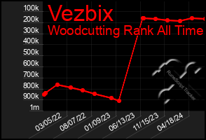 Total Graph of Vezbix