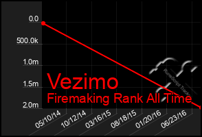 Total Graph of Vezimo