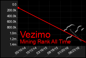 Total Graph of Vezimo