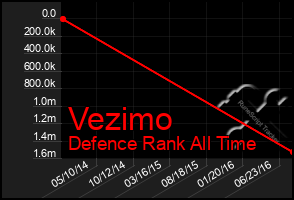 Total Graph of Vezimo