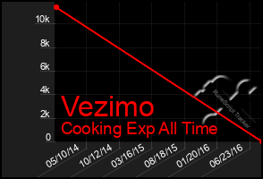 Total Graph of Vezimo