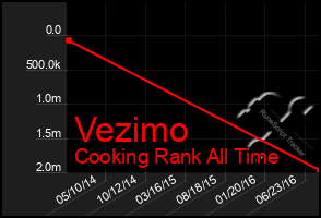 Total Graph of Vezimo