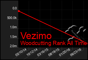 Total Graph of Vezimo