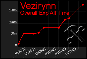 Total Graph of Vezirynn