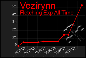 Total Graph of Vezirynn