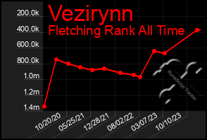 Total Graph of Vezirynn