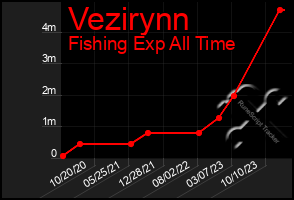 Total Graph of Vezirynn