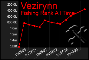 Total Graph of Vezirynn