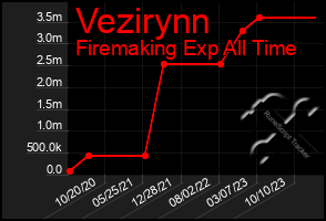 Total Graph of Vezirynn