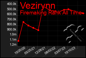 Total Graph of Vezirynn