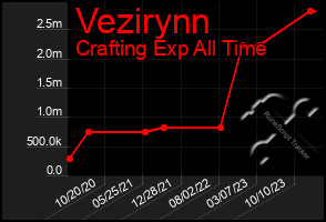 Total Graph of Vezirynn