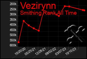 Total Graph of Vezirynn