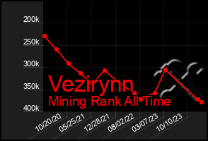 Total Graph of Vezirynn