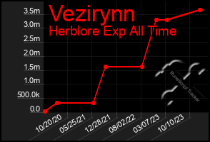 Total Graph of Vezirynn